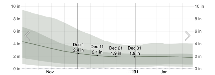 Average Monthly Rainfall in December in Cancún