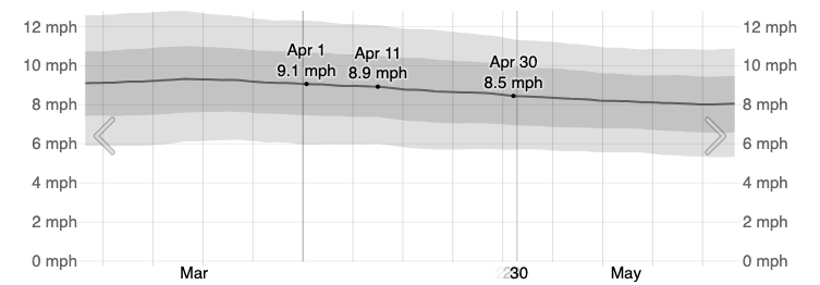 Average Wind Speed in April in Cancún